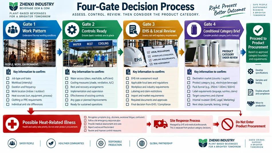 Four-gate workplace heat procurement check before electrolyte category review
