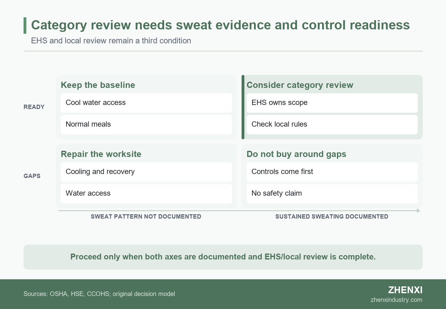 Two-axis readiness matrix mapping documented sustained sweating against heat-control readiness, with category review limited to the controls-ready quadrant.