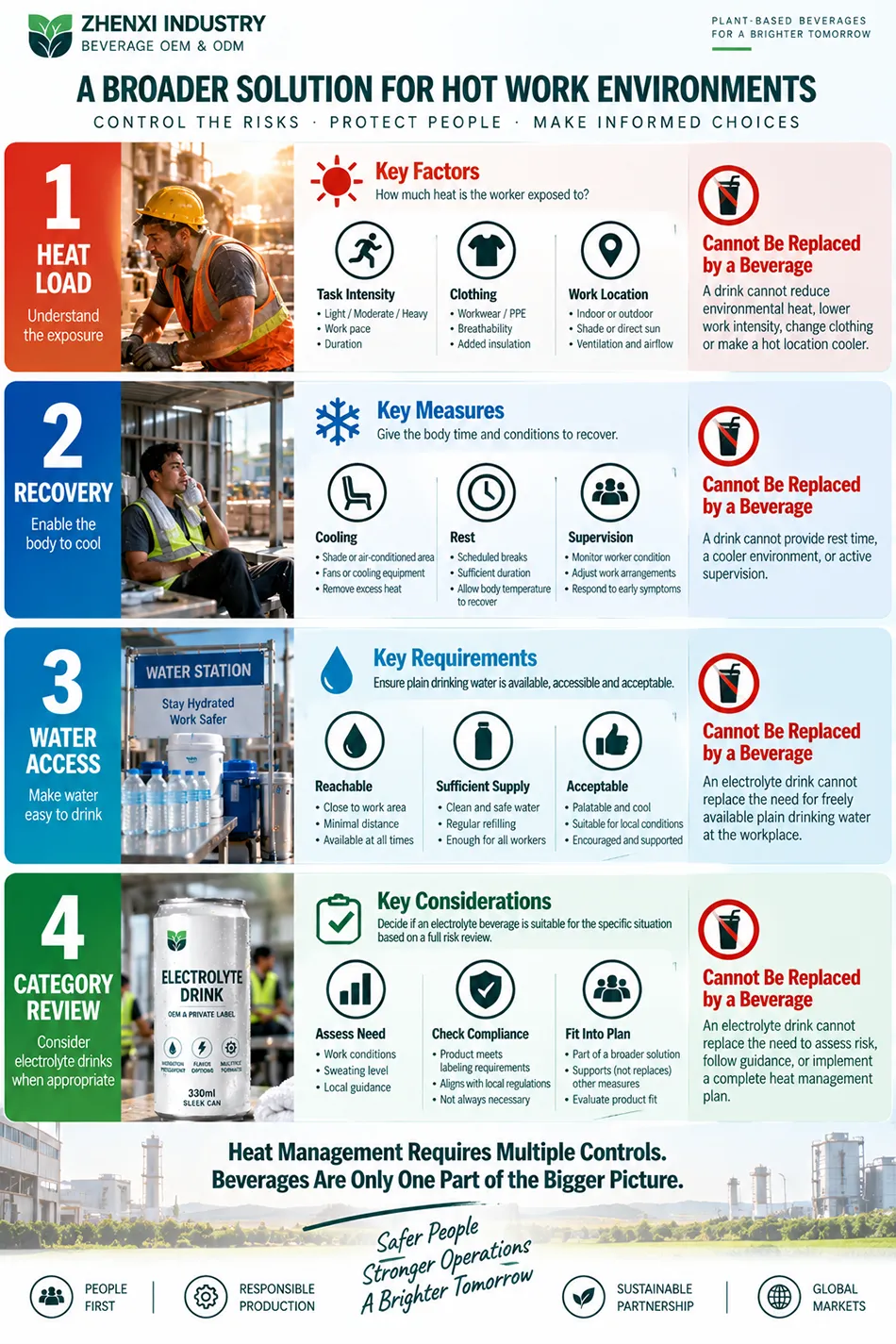 Workplace heat control hierarchy before electrolyte drink selection