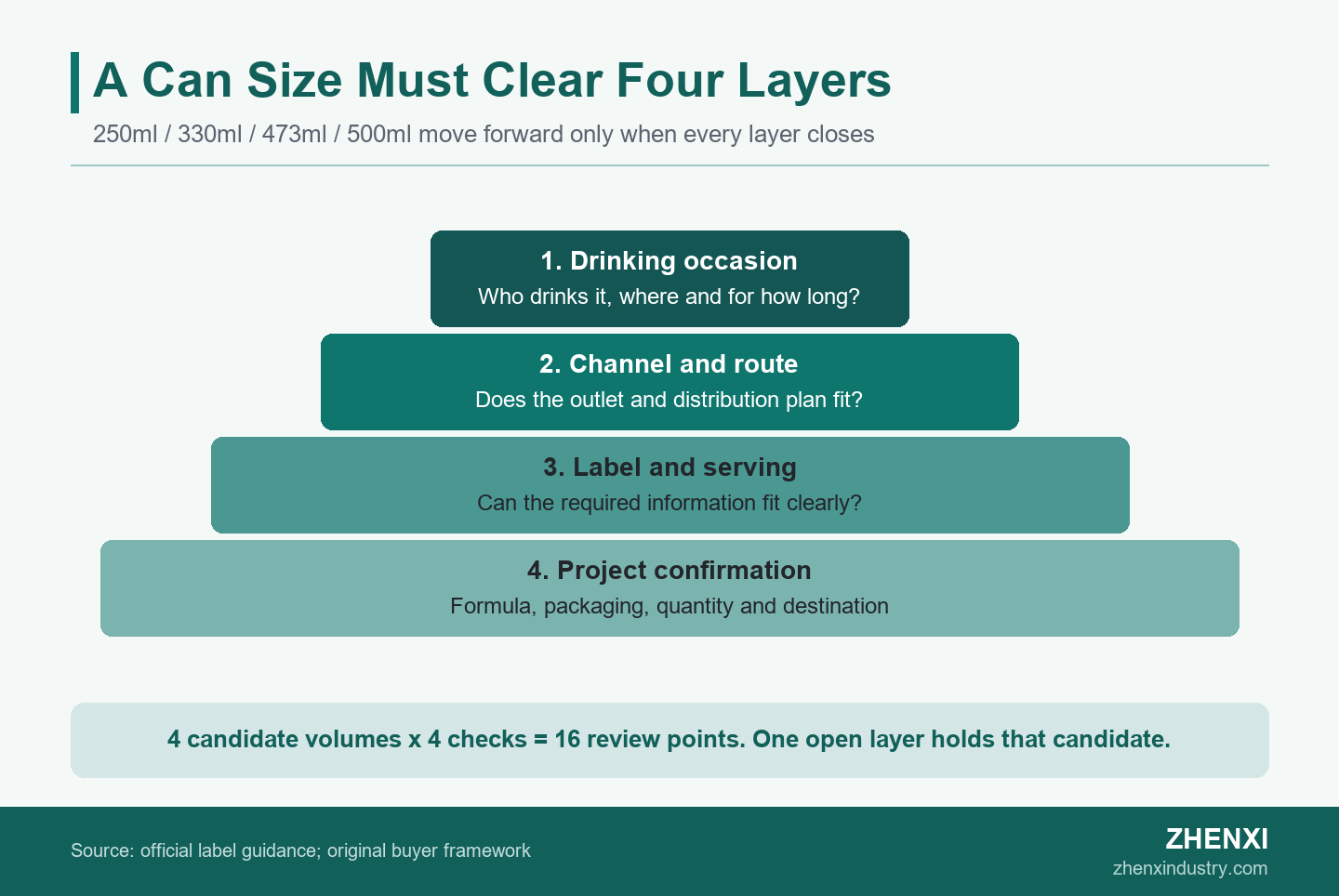 Four-tier diagram showing occasion, channel and route, label and serving, and project confirmation as layers that every 250ml, 330ml, 473ml or 500ml can candidate must clear before sampling.