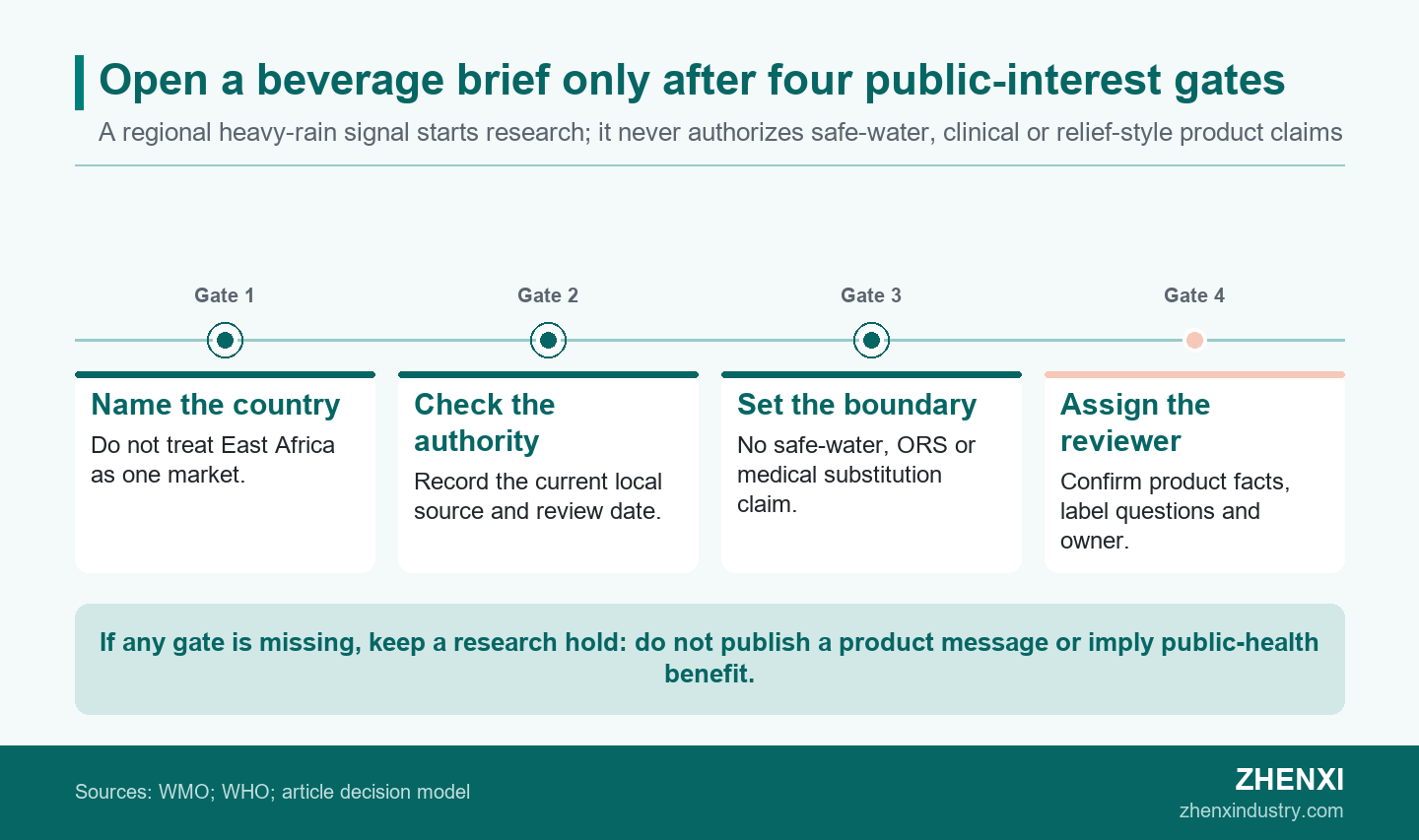 Four-gate timeline for a non-medical beverage brief after a heavy-rain signal: name a country, verify current local authority guidance, set a no-substitution communication boundary and assign a commercial reviewer.