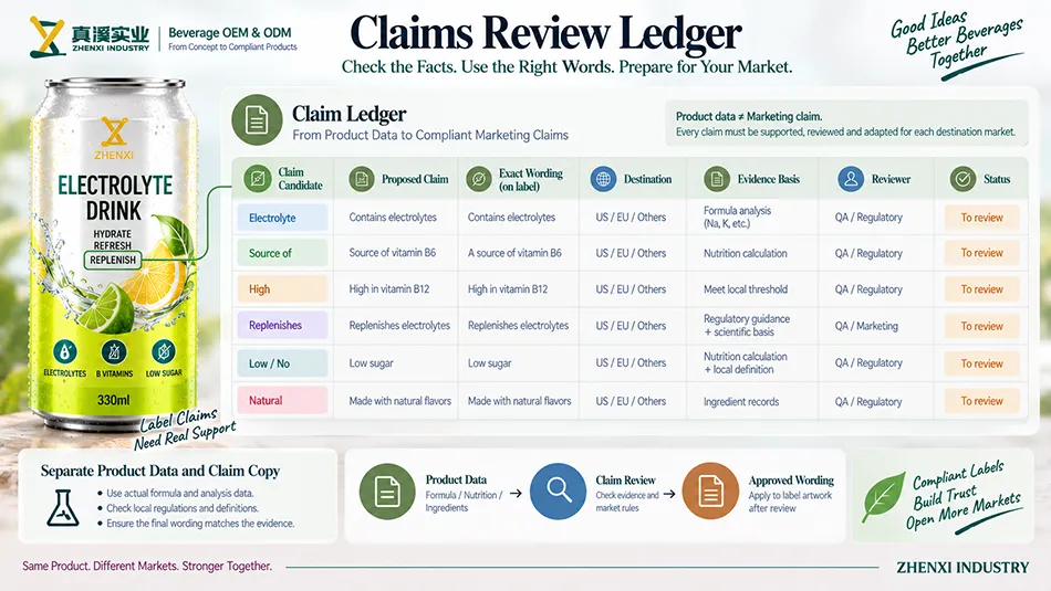 Destination-specific claim ledger for electrolyte beverage label review