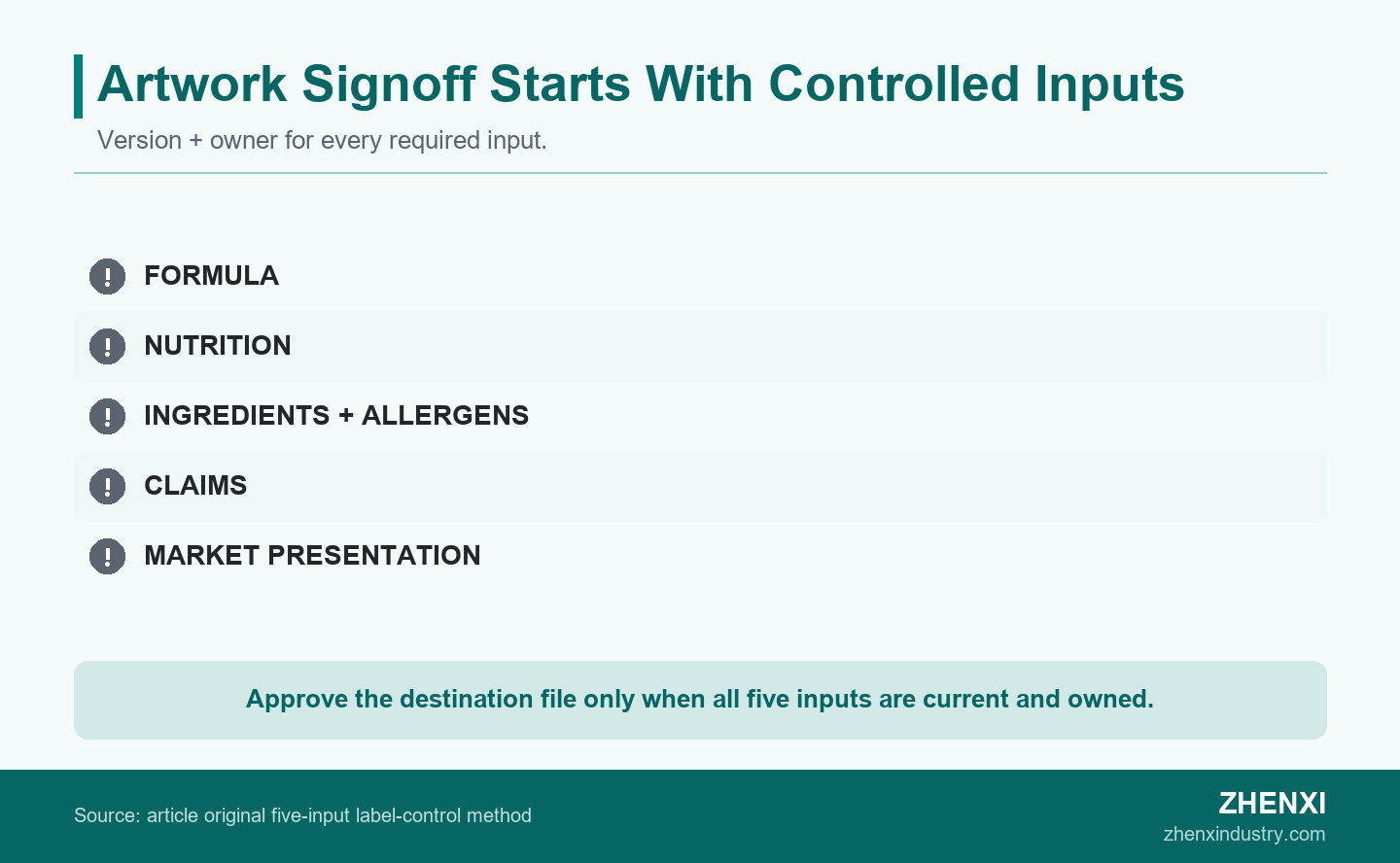 Scorecard diagram showing formula, nutrition, ingredients and allergens, claims, and market presentation as five required inputs for electrolyte beverage artwork signoff.