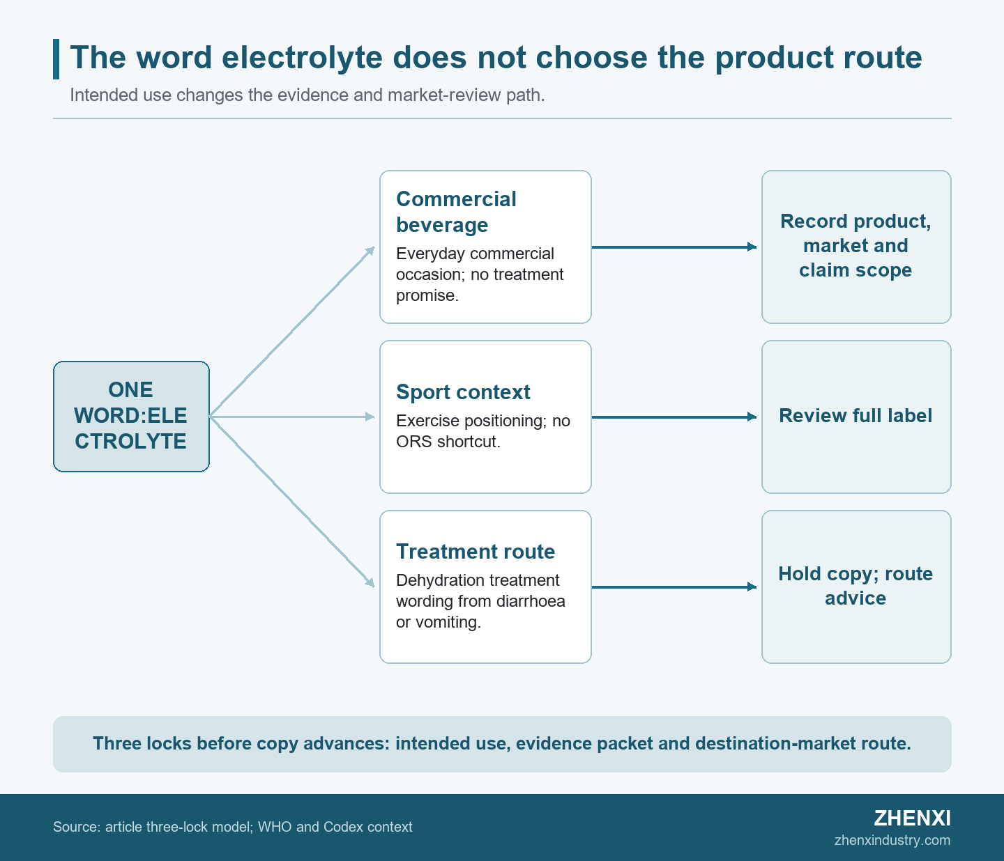 A split-path diagram showing one electrolyte label branching to commercial beverage, sport-context and treatment routes, each with a different review action.