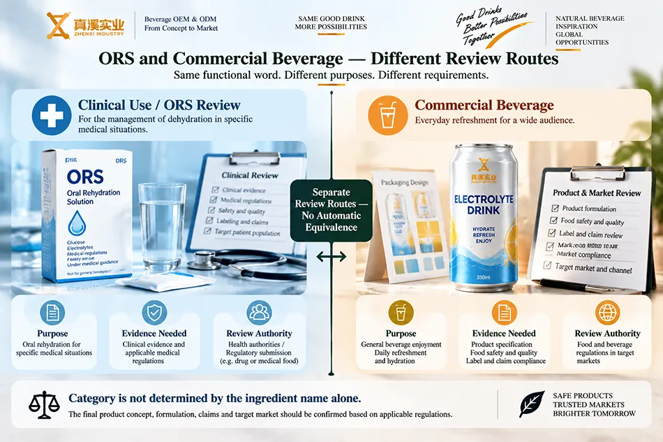 Clinical ORS use separated from commercial electrolyte beverage positioning