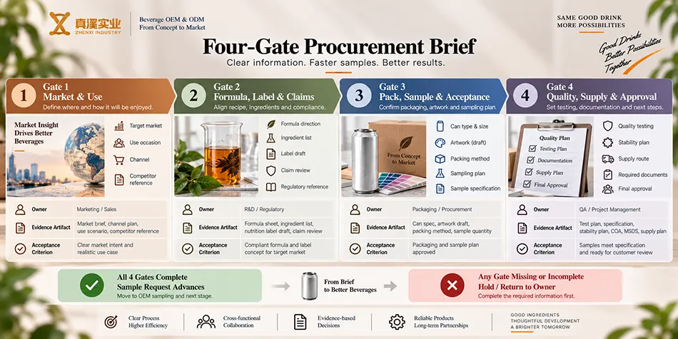 Four-gate buyer brief for electrolyte beverage OEM sampling