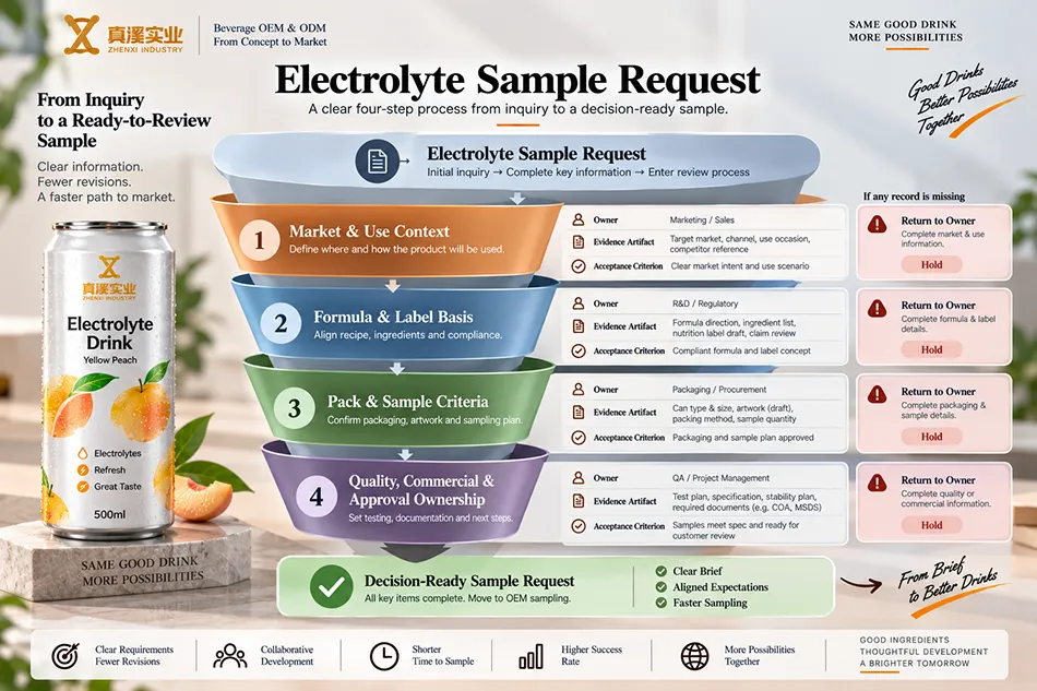 Four-stage funnel for electrolyte beverage OEM sampling readiness