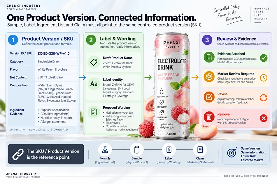 Versioned electrolyte beverage product record with label and claim review