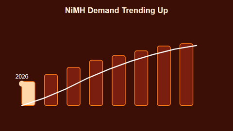 NiMH market trends 2026 - rising demand - animated diagram
