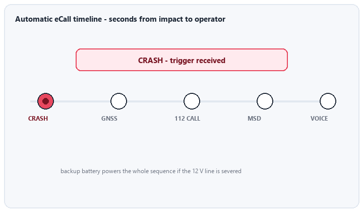 animated eCall timeline crash detection call setup MSD transmission voice PSAP