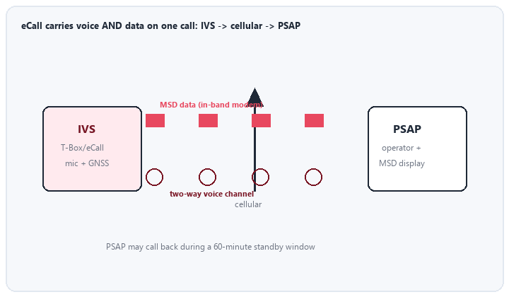 animated eCall topology from IVS through cellular network to PSAP with voice and data