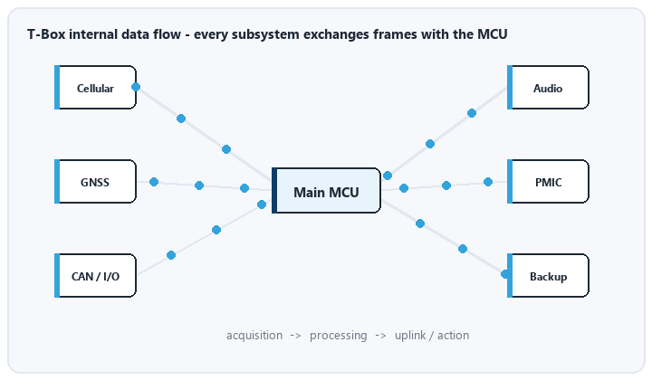 animated block diagram showing data flowing between T-Box subsystems