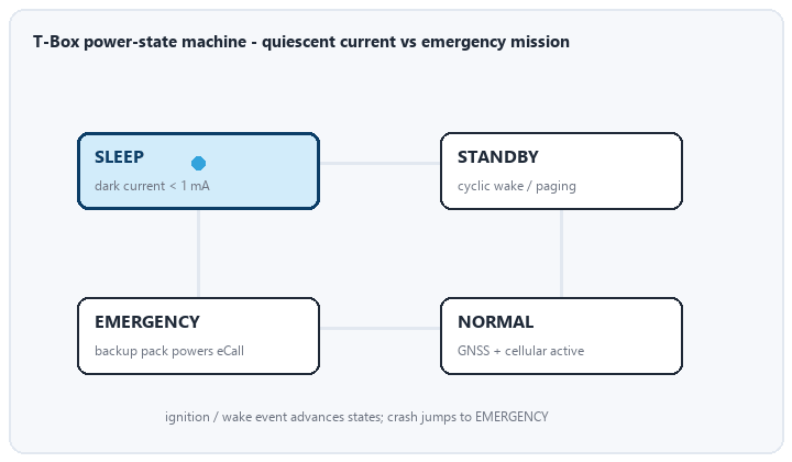 animated T-Box power state machine sleep standby normal emergency transitions