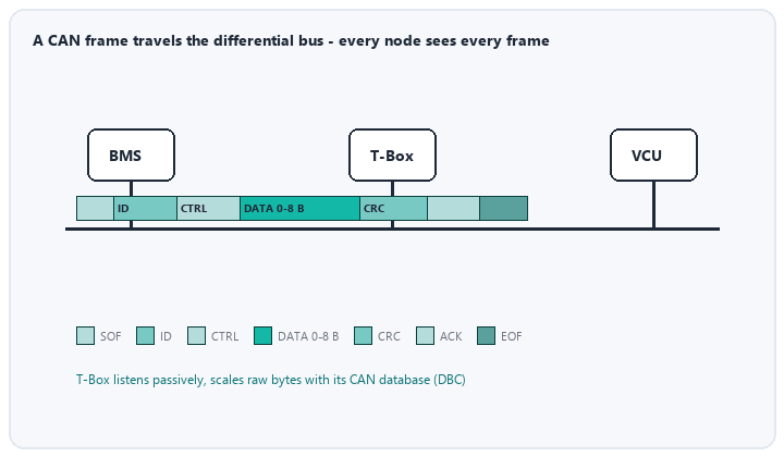 animated CAN frame fields traveling between vehicle ECUs and the T-Box