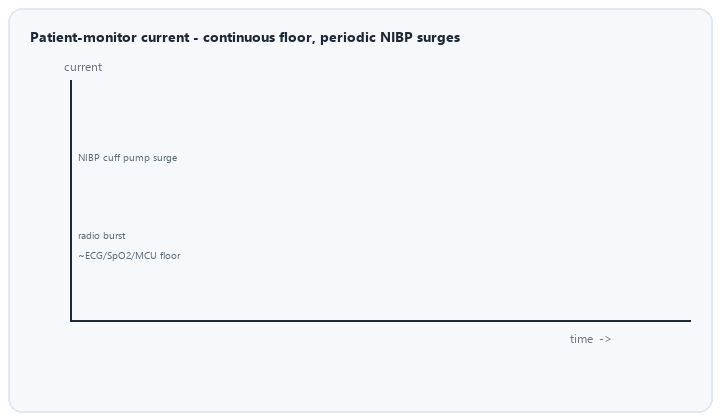 animated patient monitor current profile with continuous floor and periodic NIBP pump surges