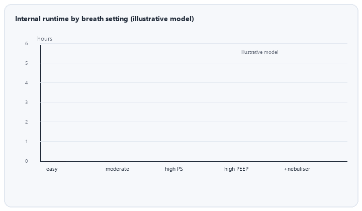 animated ventilator battery runtime versus pressure support and respiratory rate settings