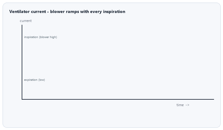 animated ventilator current profile synchronized to inspiration and expiration breath cycle