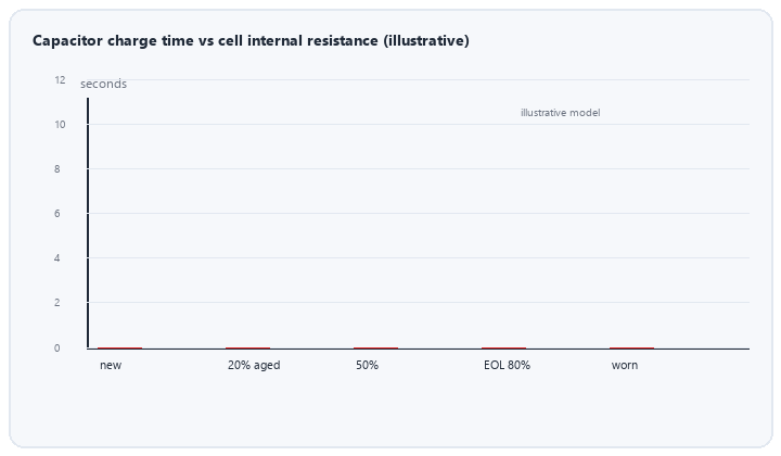 animated capacitor charge time versus battery internal resistance