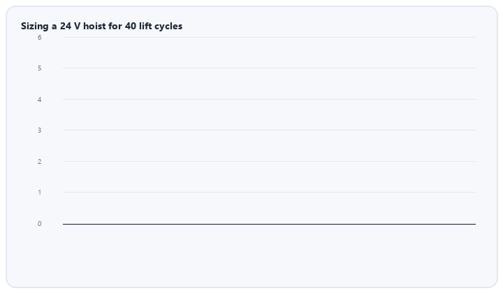 animated lift-cycle energy sizing waterfall for a 24V hoist NiMH pack