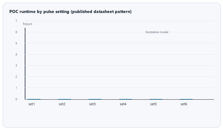 animated POC battery runtime declining across pulse settings 1 to 6