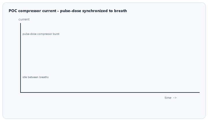 animated POC compressor current continuous flow versus breath-synchronized pulse dose