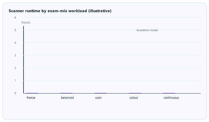 animated ultrasound runtime by imaging mode and exam duty cycle