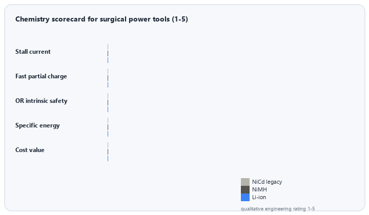 animated chemistry comparison NiCd NiMH lithium for surgical motor tools
