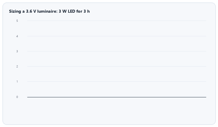 animated ampere hour derating chain for a three hour emergency luminaire NiMH pack