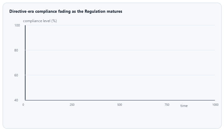 animated comparison of compliance coverage between documented and reactive NiMH exporters over time