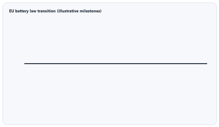 animated timeline of EU battery law milestones from 2006 directive to 2027 passport