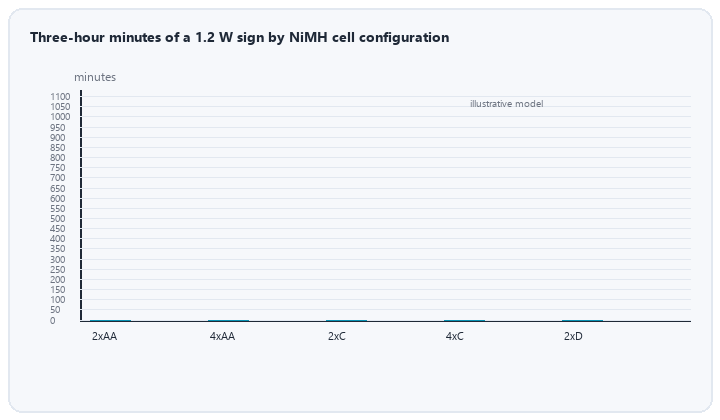 animated three hour duration minutes by NiMH cell configuration for an exit sign