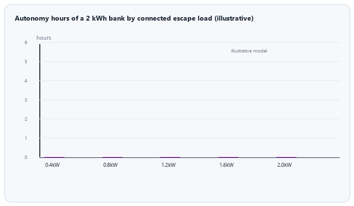 animated autonomy hours of a central battery bank by connected escape load