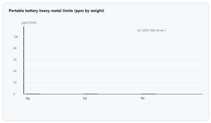 animated bar chart of EU portable battery heavy metal limits mercury cadmium lead ppm
