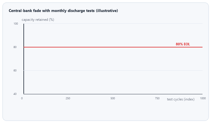animated capacity fade of central NiMH bank under monthly discharge tests at two temperatures