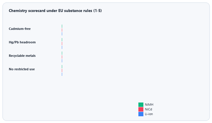 animated chemistry scorecard comparing NiMH NiCd and Li-ion under EU substance rules