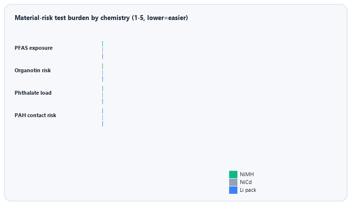 animated material risk test burden comparison across NiMH NiCd and lithium packs