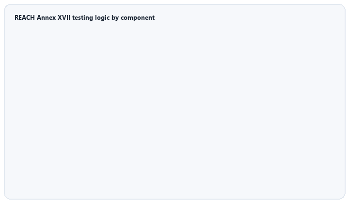 animated layered REACH testing logic across cell sleeve PCB and report for NiMH