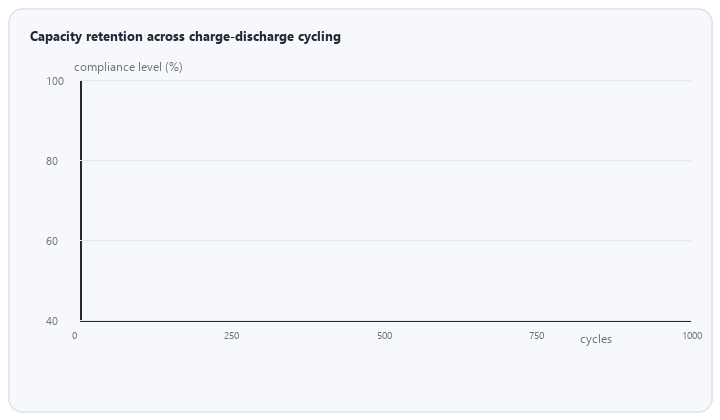 animated capacity retention curves for matched and budget NiMH cells across cycles