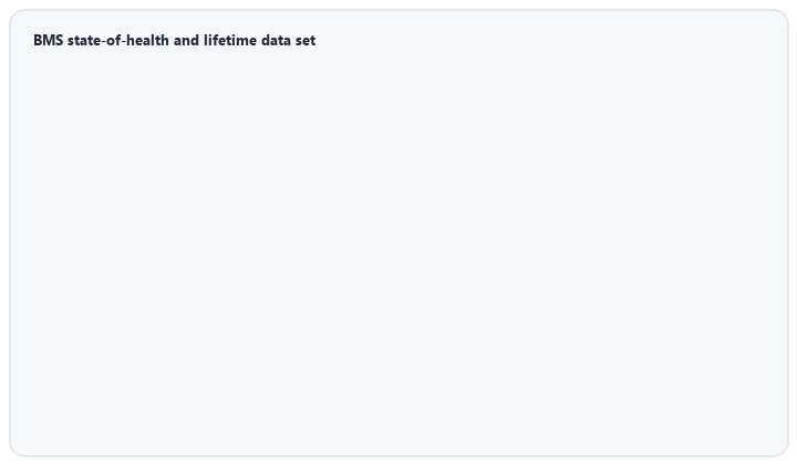 animated layers of BMS state of health and lifetime data parameters