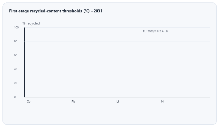 animated bars of first stage recycled content thresholds cobalt lead lithium nickel percentages