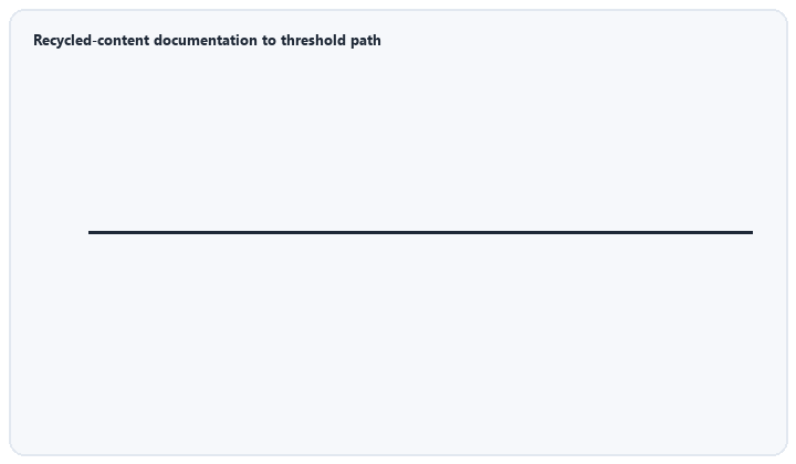 animated timeline of recycled content documentation and threshold stages to 2036