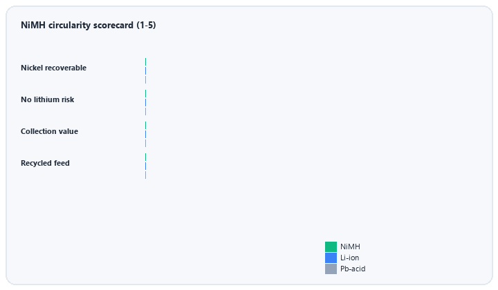 animated circularity scorecard comparing NiMH lithium and lead acid chemistries