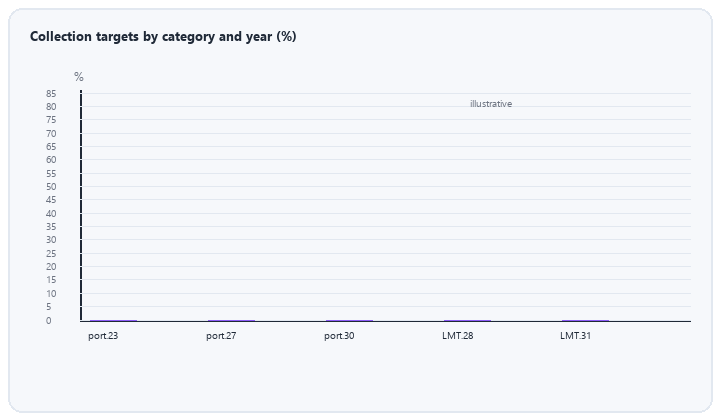 animated bars of portable and LMT collection targets by year
