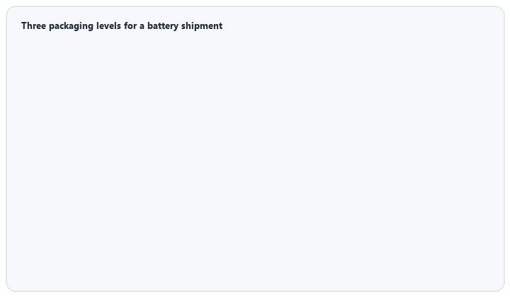 animated layers of primary secondary tertiary battery packaging