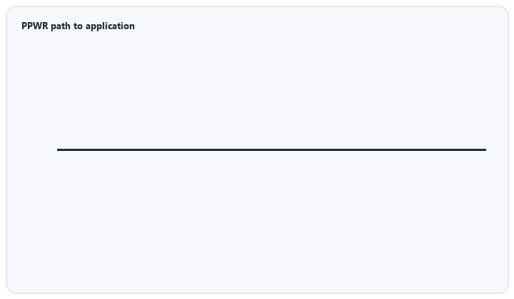 animated timeline of PPWR entry into force and 12 August 2026 application