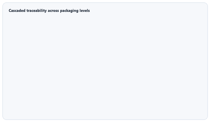 animated flow of cascaded traceability from primary batch to tertiary packaging and recall lookup