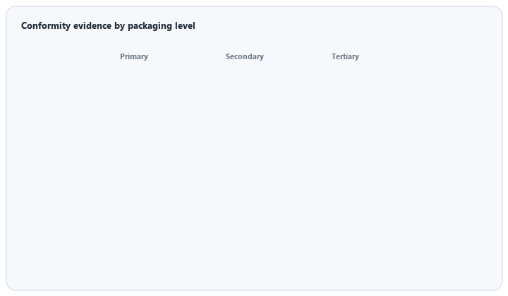 animated matrix of declaration batch ID and heavy metal evidence across three packaging levels