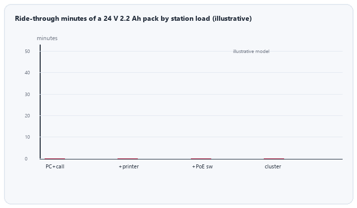 animated ride-through minutes by nurse station load for a fixed NiMH pack