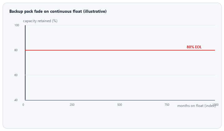 animated float life capacity retention curves for NiMH ward UPS pack at two ambients