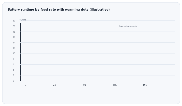 animated battery runtime hours by feed rate with warming duty for enteral pump